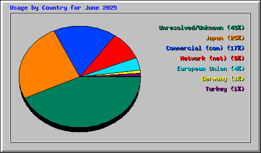 Usage by Country for June 2025